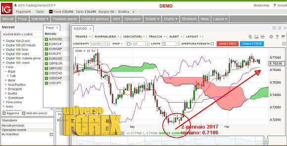 forex aussie