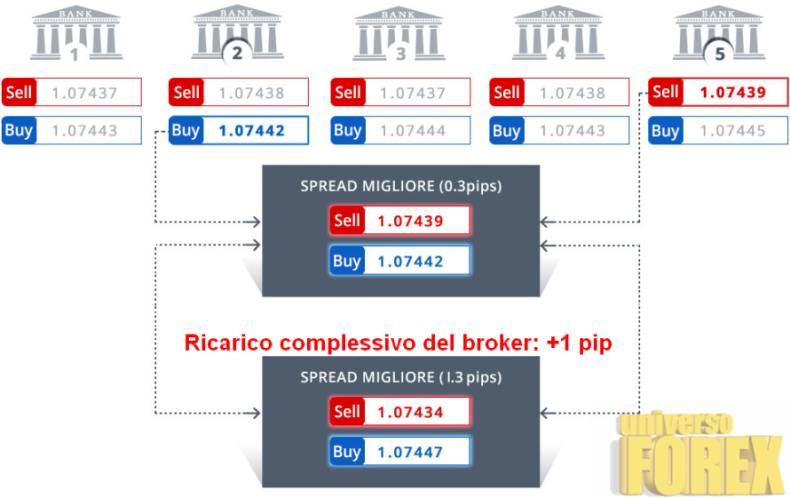 0 pip spread forex broker