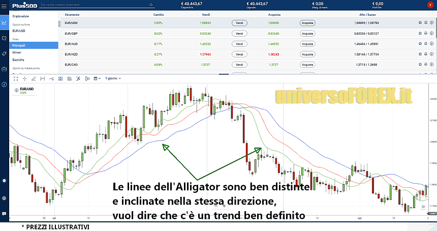 alligator_indicator_linee_definite