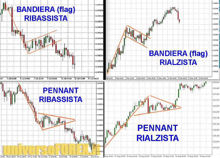 bandiere-pennant-trading-schema