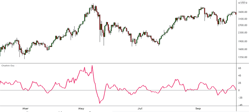 chaikin-monety-flow-grafico