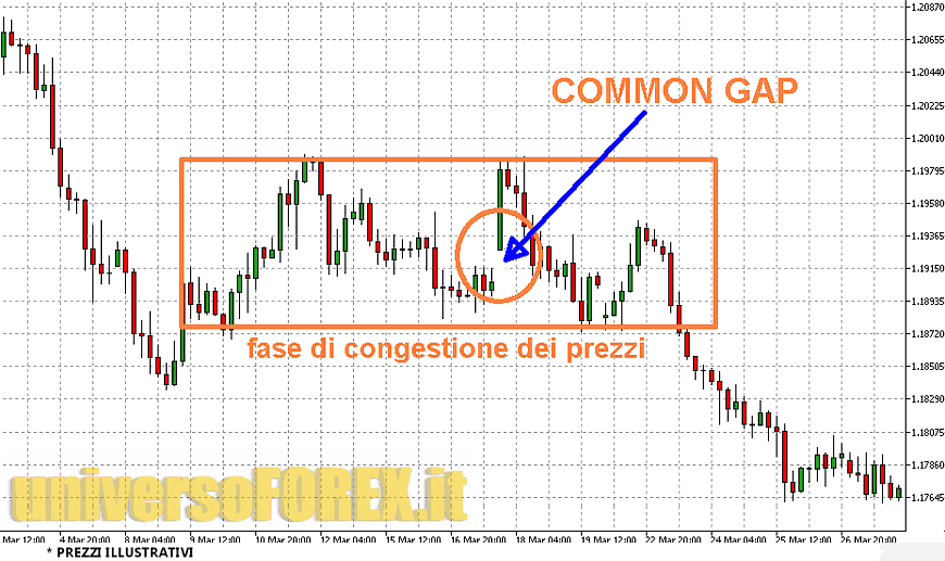 common_gap_trading