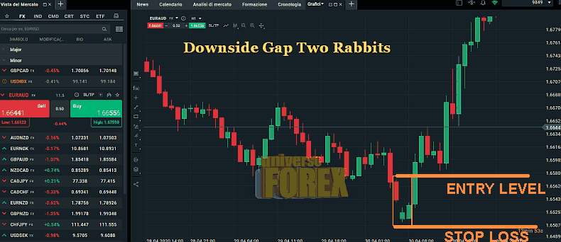 downside-gap-two-rabbits-pattern-tagert-stop-loss