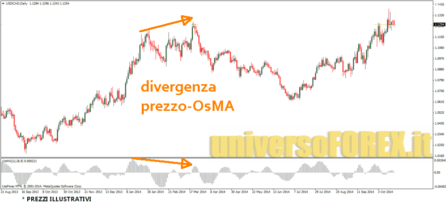 osma-prezzo-divergenza osma-prezzo-divergenza