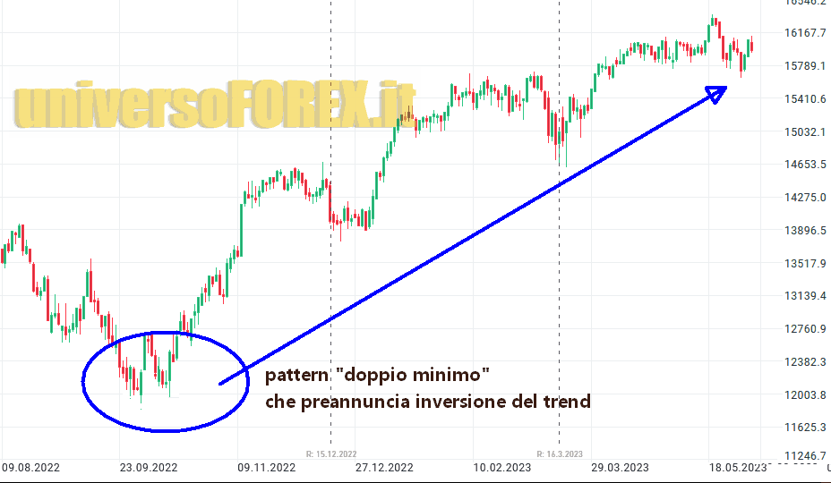 pattern_doppio_minimo_inversione_trend