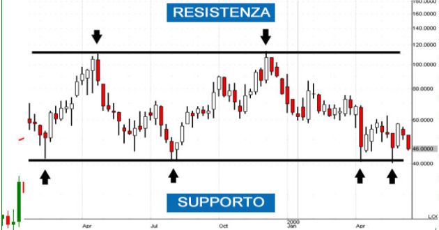 Supporti E Resistenze La Guida Come Si Calcolano Cosa Sono E Come Si Utilizzano Nel Trading Universoforex