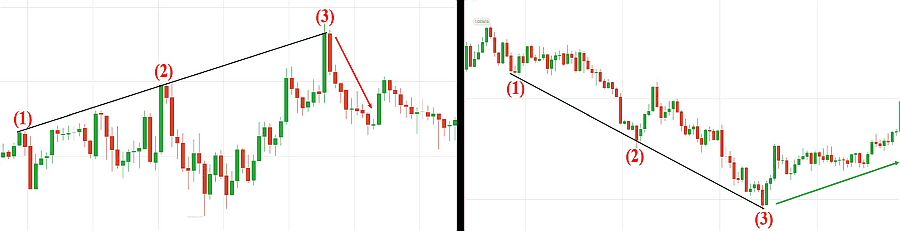 three-indians-downtrend-uptrend