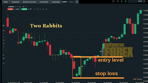 two-rabbits-pattern-target-stop-loss
