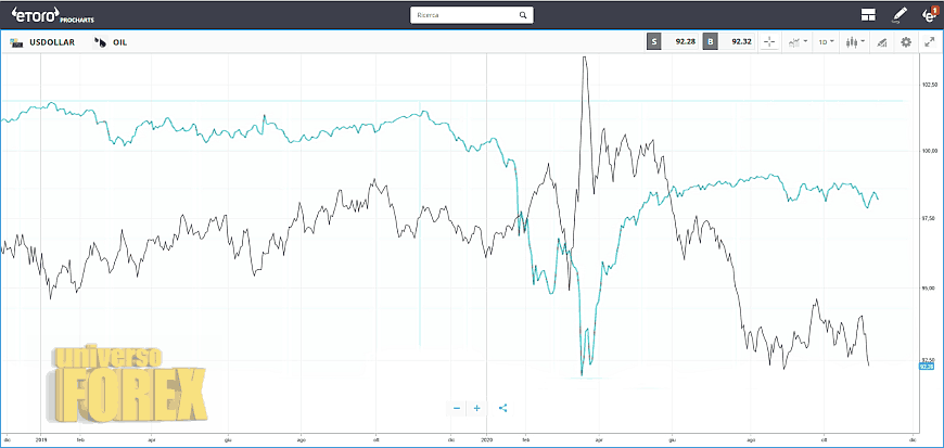 usd-petrolio-correlazione.png