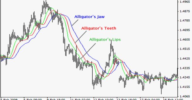 indicatore alligator come utilizzarlo in una strategia di trading guadagnare con il broker forex xtrade è possibile
