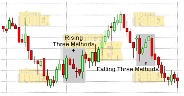 falling rising three methods