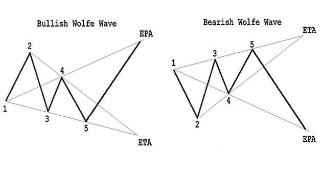 Wolfe Wave pattern