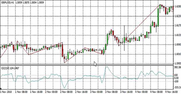 Zig Zag trading
